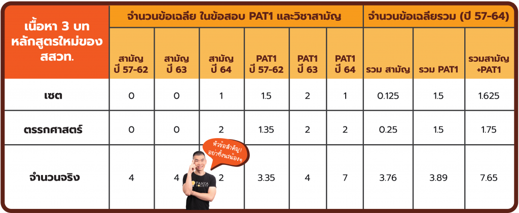 สถิติข้อสอบคณิตศาสตร์ของ PAT1 TCAS