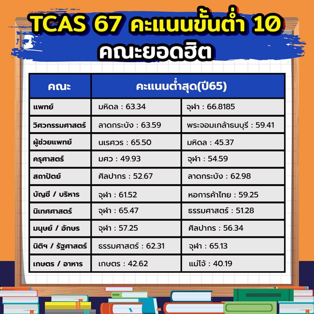 TCAS 67 คะแนนขั้นต่ำ 10 คณะยอดฮิต แพทย์ วิศวกรรมศาสตร์ เทคนิคการแพทย์ พยาบาล ครุศาสตร์ ศึกษาศาสตร์ สถาปัตยกรรมศาสตร์ บัญชี บริหาร นิเทศศาสตร์ มนุษยศาสตร์ อักษรศาสตร์ นิติศาสตร์ เกษตรศาสตร์ เทคโนโลยยีอาหาร คะแนนต่ำสุด