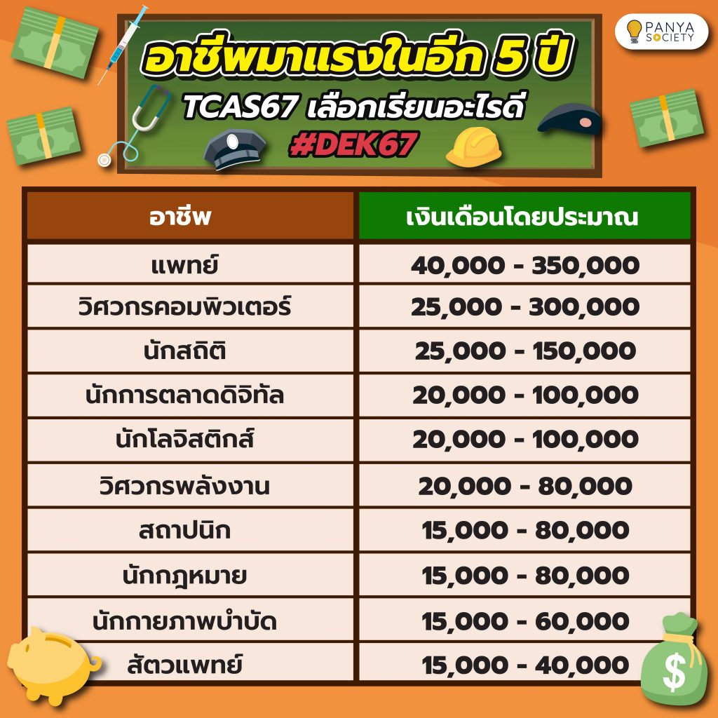 อาชีพมาแรงในอีก 5 ปีข้างหน้า