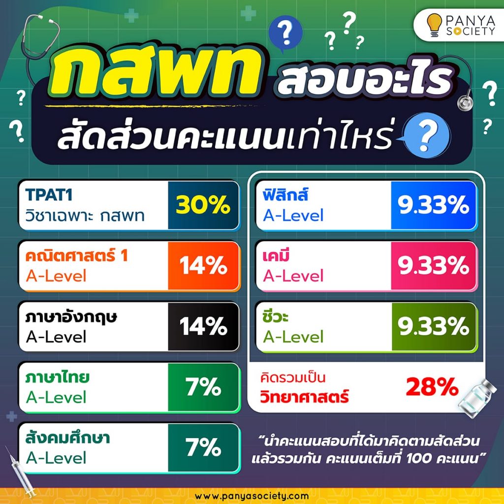 กสพท สอบอะไร สัดส่วนคะแนนเท่าไหร่