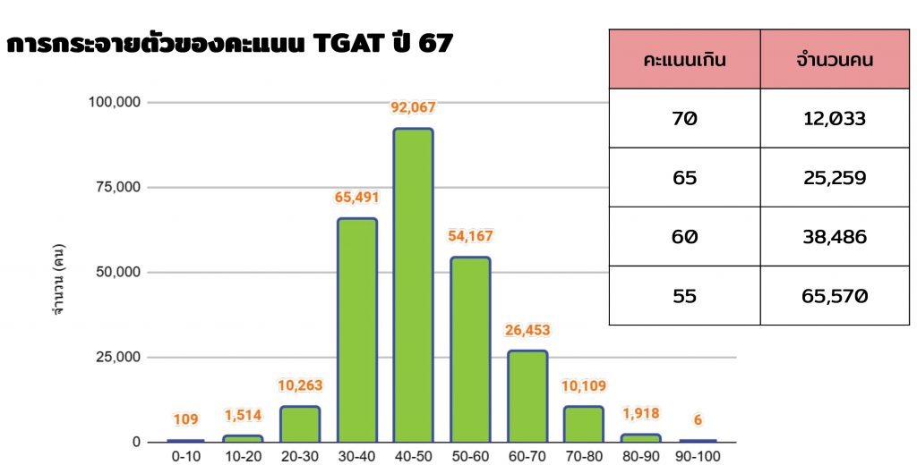 การกระจายตัวของคะแนน-tgat-ปี-67