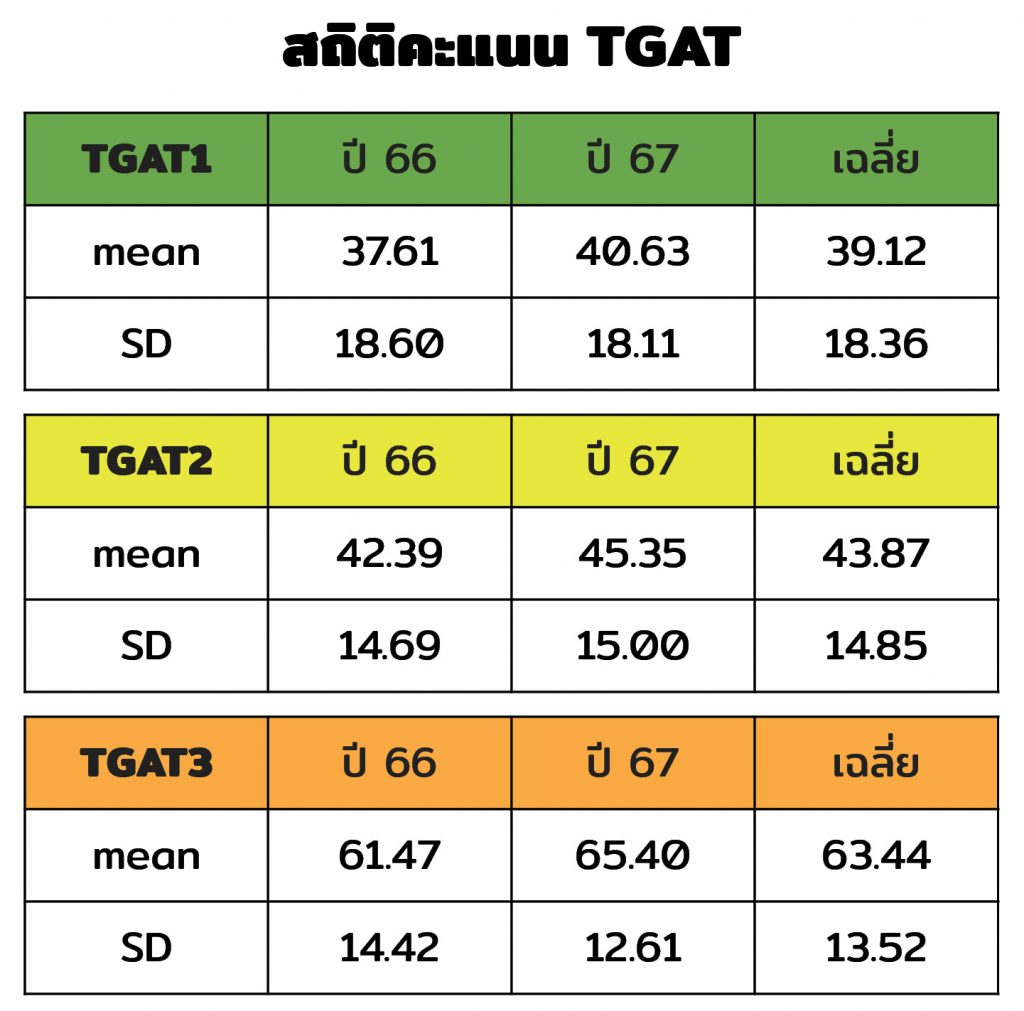 สถิติคะแนน TGAT