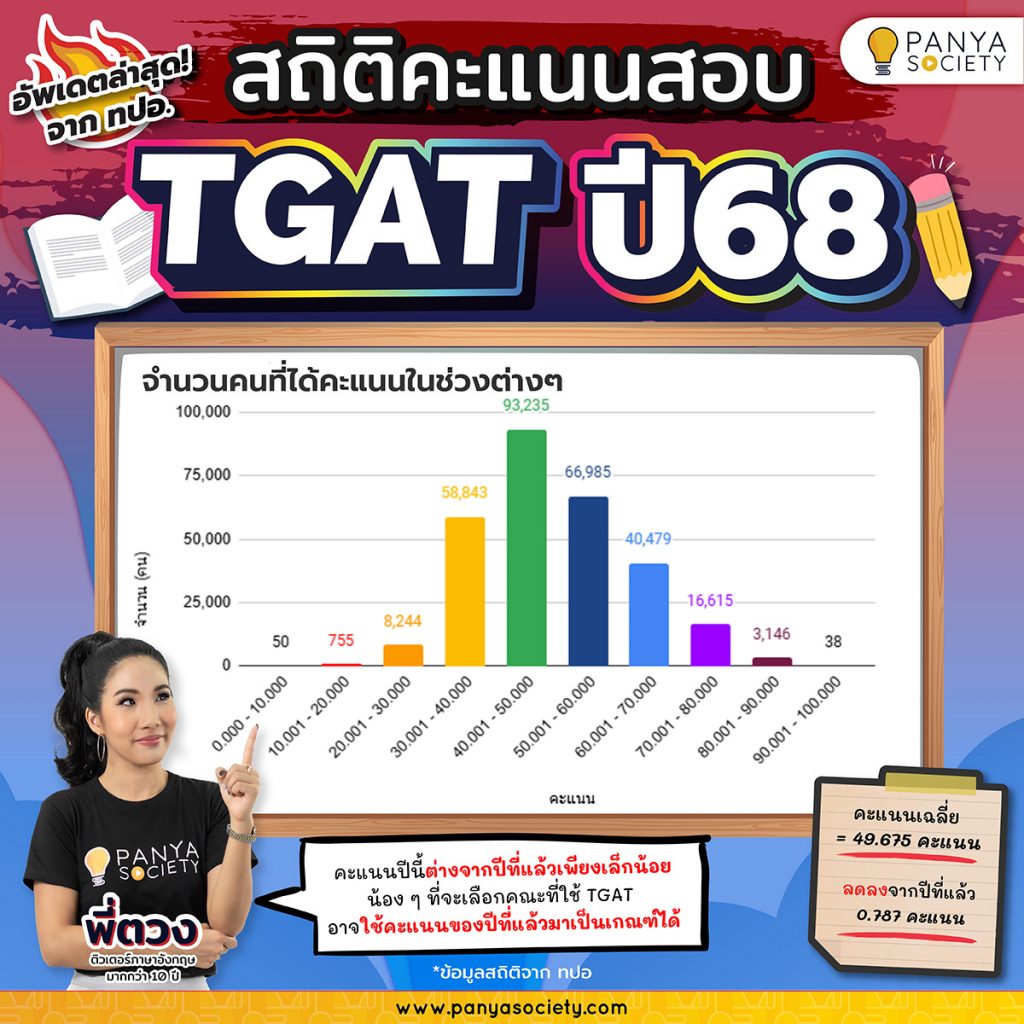 สถิติคะแนน TGAT 68