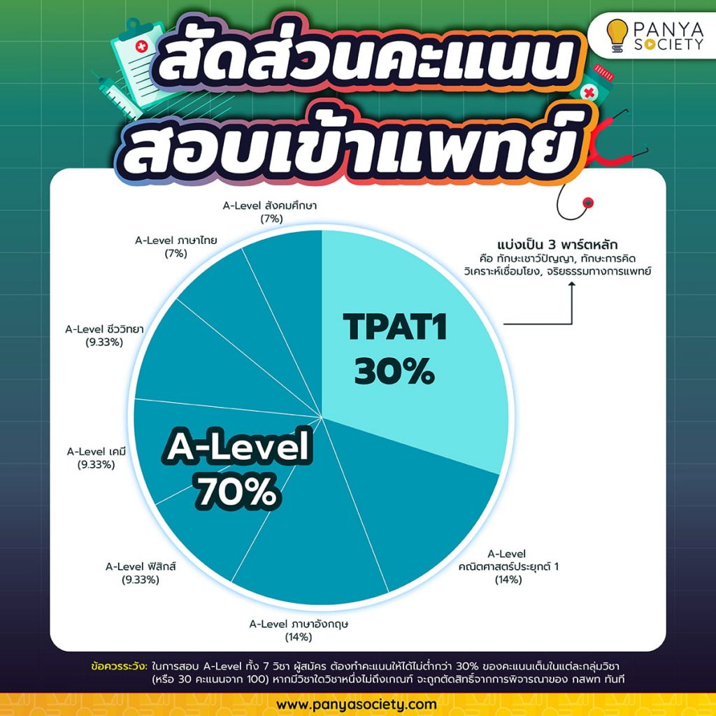 สัดส่วนคะแนนสอบเข้าแพทย์