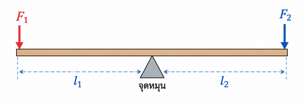 สมดุลต่อการหมุน